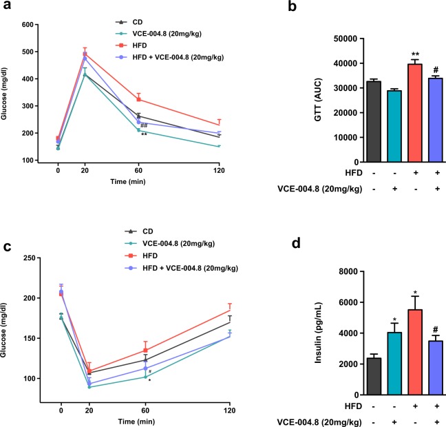 Effect of VCE-004.8 on glucose tolerance and insulin sensitivity. (a) Glucose tolerance tests in control (CD) and HFD mice treated with VCE-004.8 or vehicle for three weeks. In addition to time-course profiles, integral glucose responses in GTT are presented in (b), calculated as area-under-the-curve (AUC). (c) Insulin tolerance tests in CD and HFD treated with VCE-004.8 or vehicle for three weeks. In addition, in (d) basal insulin levels at the end of the three-week treatment period are shown for the four experimental groups. Values correspond to means ± SEM of at least 8 mice per group. *P < 0.05 and **P < 0.01 VCE-004.8-treated mice or HFD mice vs. control (CD) mice; #P < 0.05 and ##P < 0.01 VCE-004.8-treated HFD mice vs. HFD mice treated with vehicle (ANOVA followed by Turkey’s test).