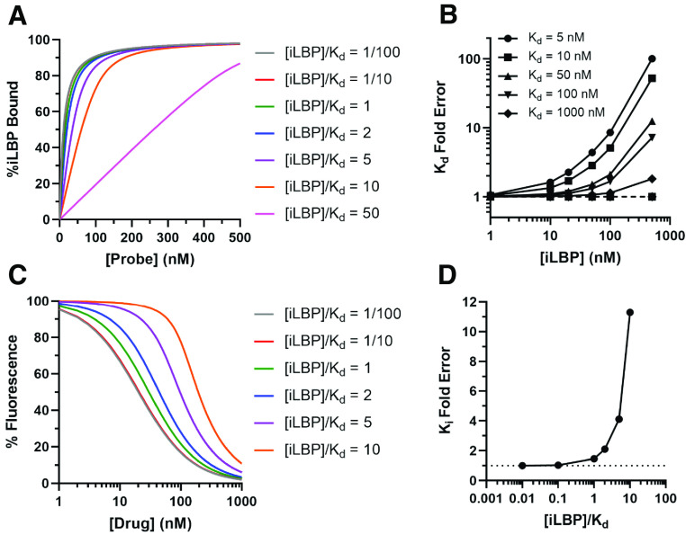 Impact of experimental conditions and model fitting on determination of ligand binding affinities. (A) Simulated binding curves for a hypothetical probe with varying iLBP concentrations for direct titrations. (B) Simulation of the fold error in Kd determination for a hypothetical ligand-iLBP interaction with increasing [iLBP] concentrations used in the binding experiments in relation to different Kd values (symbols) for the ligand. The solid lines show simulated Kd values obtained using a one-site simplified hyperbolic binding equation ( % iLBP bound = %iLBP boundmax × [L]Kd + [L]) while the dotted line shows the Kd values obtained with a one-site ligand depletion quadratic binding equation ( % iLBP bound = %iLBP boundmax[P] + [L] + Kd − [P] + [L] + Kd)2 −4 × [P] × [L]2 × [P]) fit to the simulated data. (C) Simulated fluorescence displacement data shown with varying [iLBP] concentrations in relation to the Kd of the fluorescent probe. (D) Simulations of the fold error in Ki determination with varying [iLBP] concentrations relative to the Kd of the fluorescent probe. The Kd used in the simulations for direct binding titrations in (A) was 10 nM. The Kd of the probe and Ki of the drug used in simulations for (C) were 10 and 10 nM, respectively. (Figure created with BioRender.com.) MATLAB code used for simulations is provided in Supplementary Material.