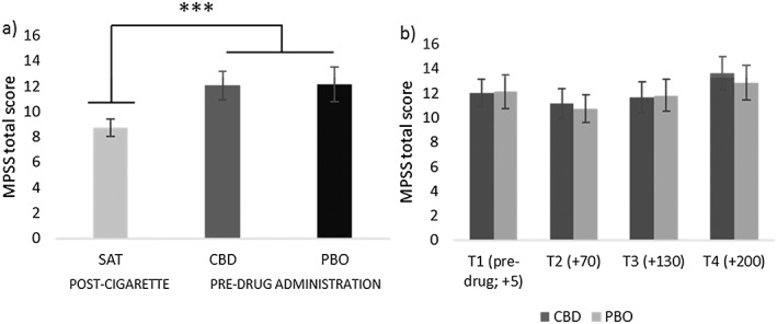 Scores for the Mood and Physical Symptoms Scale (MPSS) (withdrawal symptoms). Left panel (a) shows significantly greater withdrawal on abstinent sessions before drug administration, in comparison to satiation scores after a cigarette. Right panel (b) compares cannabidiol (CBD) and matched placebo (PBO) across all time points pre‐ and post‐drug administration (T2 onwards). See Supporting information, Table S1 for details on timing. Estimated marginal means with 95% confidence interval are presented. ***P ≤ 0.001