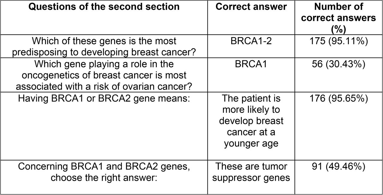 Count of right and wrong answers to each question of the second section of the questionnaire