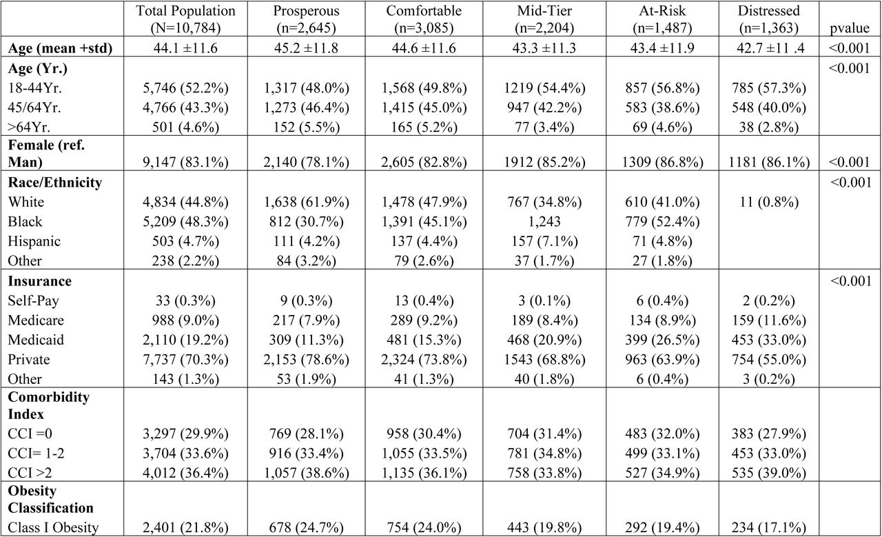Baseline Characteristics of Patients Undergoing Bariatric Surgery by Distressed Communities Index Quintiles, Maryland 2018–2020