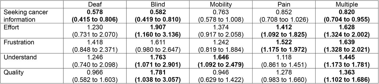 Unweighted adjusted logistic regression results under Full Information Maximum Likelihood implemented in Mplus.
