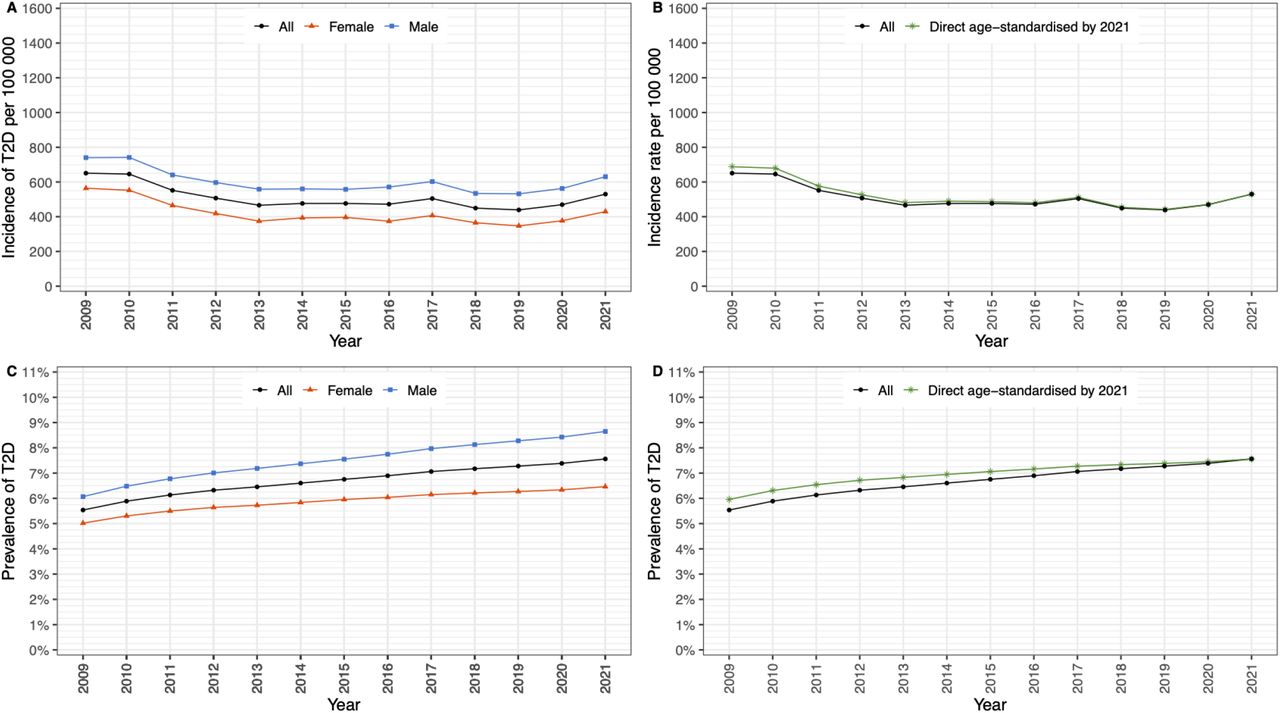 Type 2 diabetes incidence rate per 100 000 (top row; A & B) and type 2 diabetes prevalence (bottom row; C & D), grouped by left column: blue square = male, red triangle = female, black circle = all, and right column: without (black) and with direct age standardisation (green) using our current study population for the year 2021. Yearly age groups were used for standardisation.