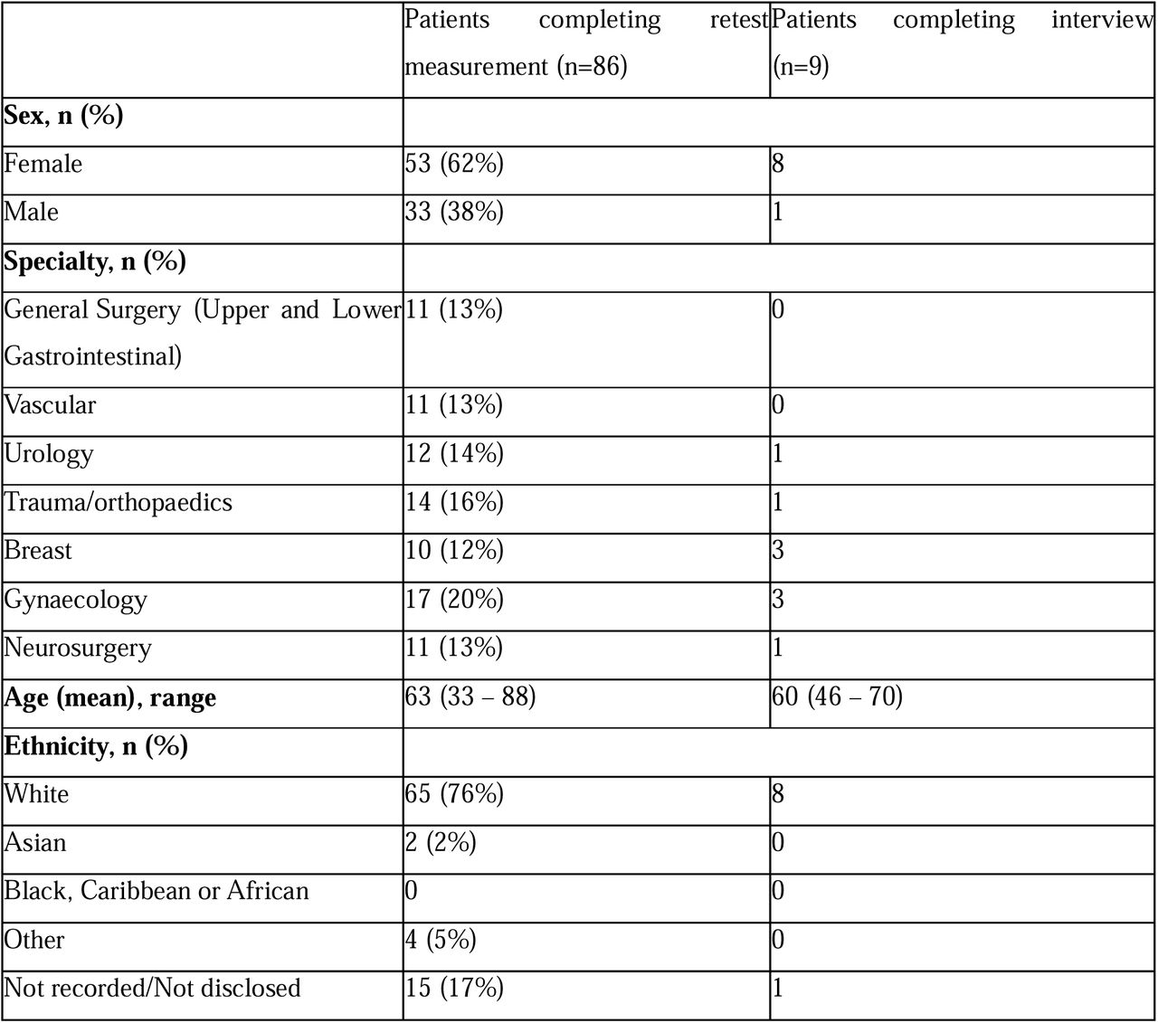 Participant characteristics