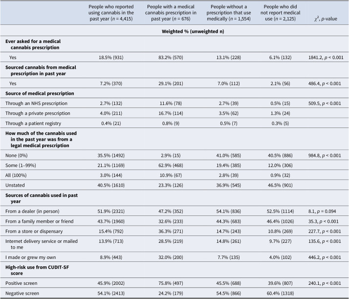 A table comparing cannabis outcomes and sources among people with medical prescriptions, those using medically without a prescription, and non-medical users. See long description.