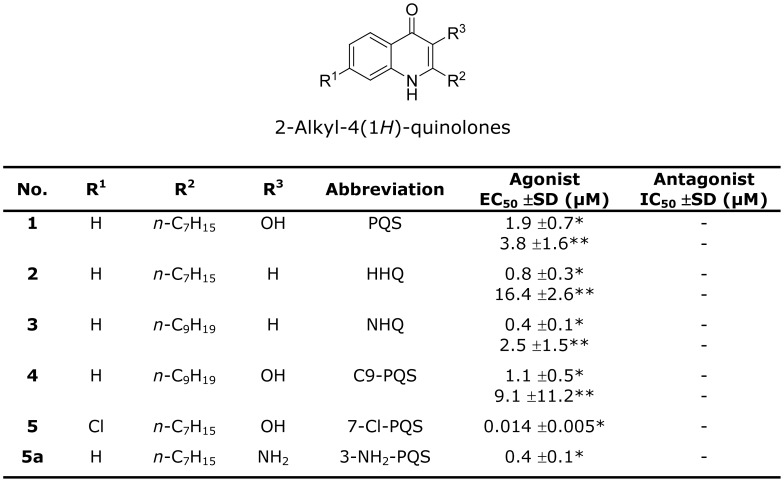 Activation and inhibition of PqsR in P. aeruginosa by the 2-alkyl-4(1H)-quinolones.*EC50 determined in a P. aeruginosa ΔpqsA CTX::pqsA'-lux strain; **EC50 determined in a P. aeruginosa ΔpqsAH CTX::pqsA'-lux strain; – no activity.