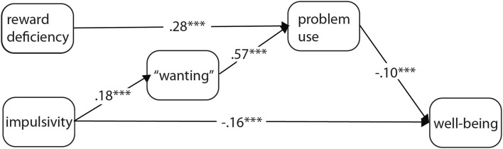The final trimmed model of impulsivity, reward deficiency, “wanting,” problem uses, and wellbeing. The coefficients represent standardized regression weights. ***p < 0.001.