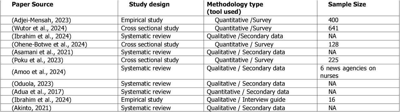 Methodological Approaches used in interventional studies for job satisfaction