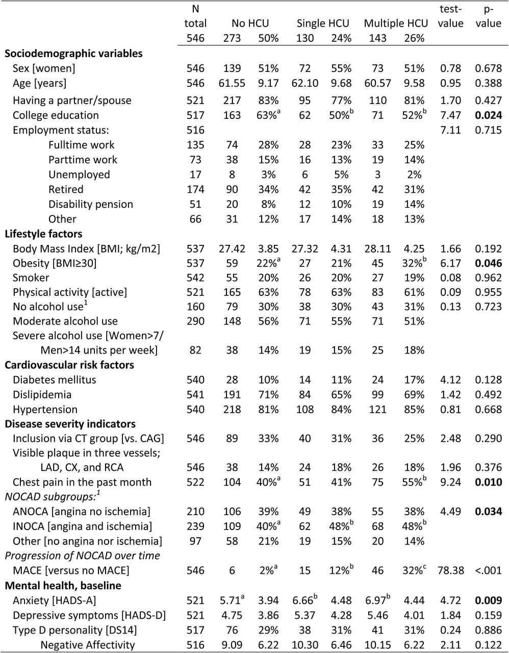 Descriptive variables stratified by HCU groups