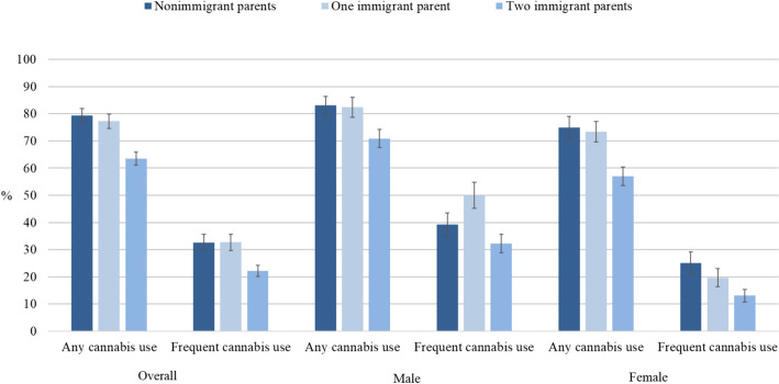 Cumulative past-year prevalence of any cannabis use and frequent cannabis use between the ages of 13 and 24 years by parental immigration status. Note. The following group differences were significant (p < 0.05): 1. Overall, any cannabis use: nonimmigrant parents vs. two immigrant parents (p < 0.001), one immigrant parent vs. two immigrant parents (p < 0.001). 2. Overall, frequent cannabis use: nonimmigrant parents vs. two immigrant parents (p = 0.003), one immigrant parent vs. two immigrant parents (p = 0.003). 3. Male, any cannabis use: nonimmigrant parents vs. two immigrant parents (p = 0.013), one immigrant parent vs. two immigrant parents (p = 0.027). 4. Male, frequent cannabis use: one immigrant parent vs. two immigrant parents (p = 0.003). 5. Female, any cannabis use: nonimmigrant parents vs. two immigrant parents (p = 0.001), one immigrant parent vs. two immigrant parents (p = 0.003). 6. Female, frequent cannabis use: nonimmigrant parents vs. two immigrant parents (p = 0.007)