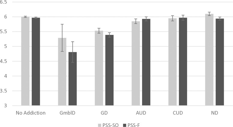Mean PSS scores (PSS-SO = Perceived social support from significant others; PSS-F = Perceived social support from friends) according to the type of addiction.Error bars represent mean standard errors. Note. GmblD = Gambling disorder; GD = Gaming disorder; AUD = Alcohol use disorder; CUD = Cannabis use disorder; ND = Nicotine dependence.