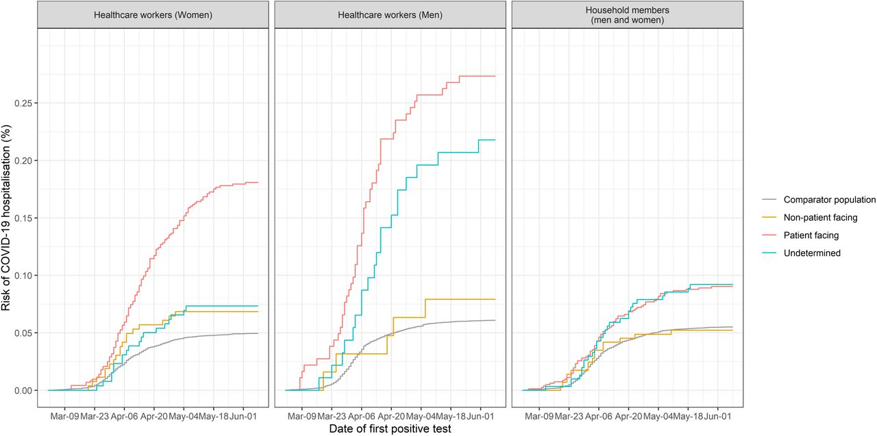 a: Cumulative incidence (risk) of hospitalizations with COVID-19 in healthcare workers, household members of healthcare workers and the general working-age population b: Cumulative incidence (risk) of hospitalizations with COVID-19 in patient facing healthcare workers by specific role