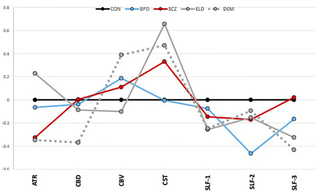 Tract volumes controlled for intracranial volume (z-scores). The graph shows z-scores of tract volumes (normalized to the mean of the healthy young control group). Black=young control; Blue=bipolar disorder; Red=schizophrenia; Gray, solid=elderly control; and Gray, dotted=dementia.