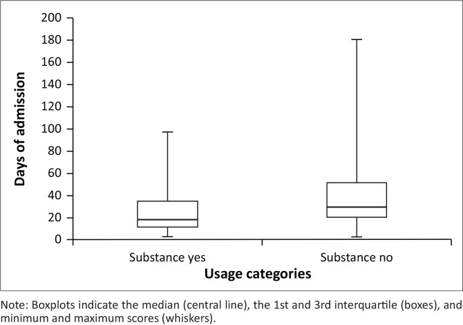 The length of hospital stay in patients who used (substance yes) or did not use (substance no) substances.