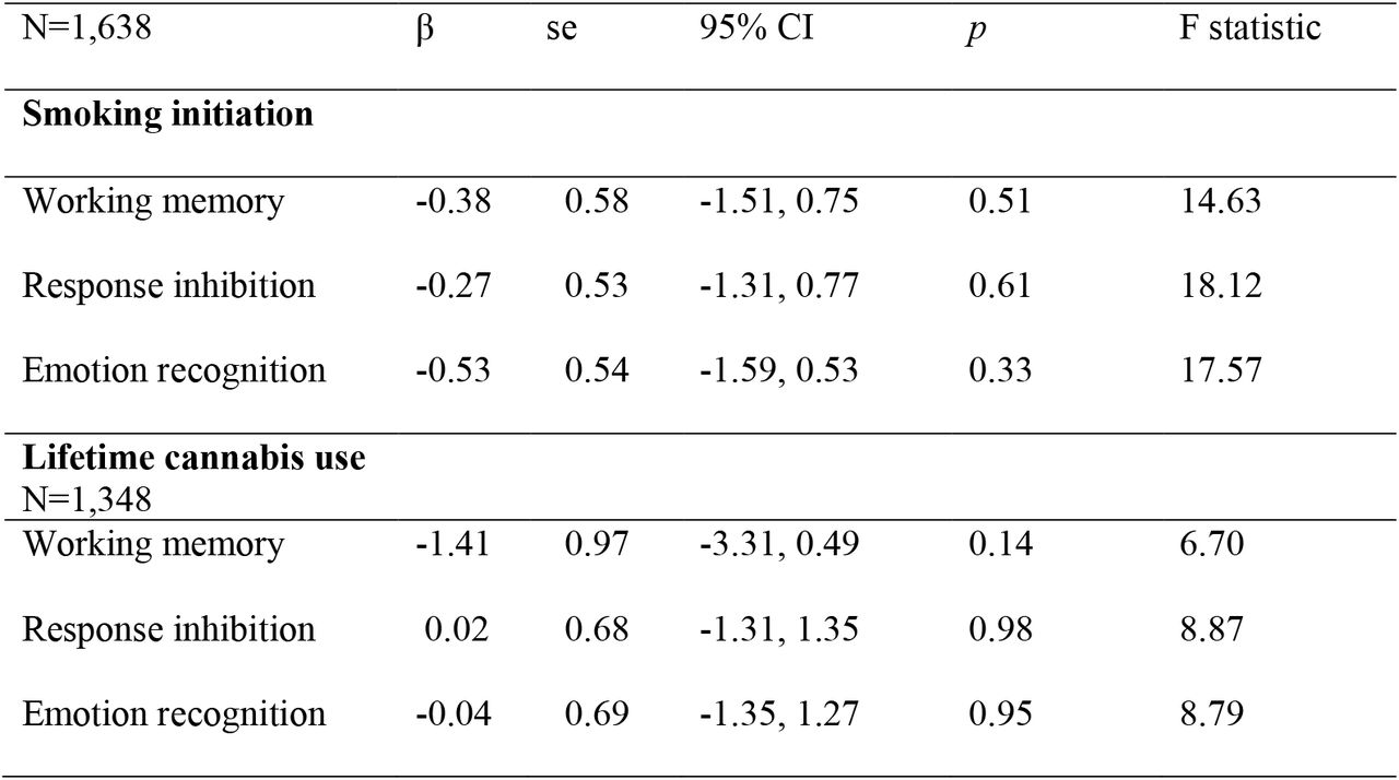 One-sample MR analyses of the effects of smoking initiation on cognitive functioning (standardised coefficients)