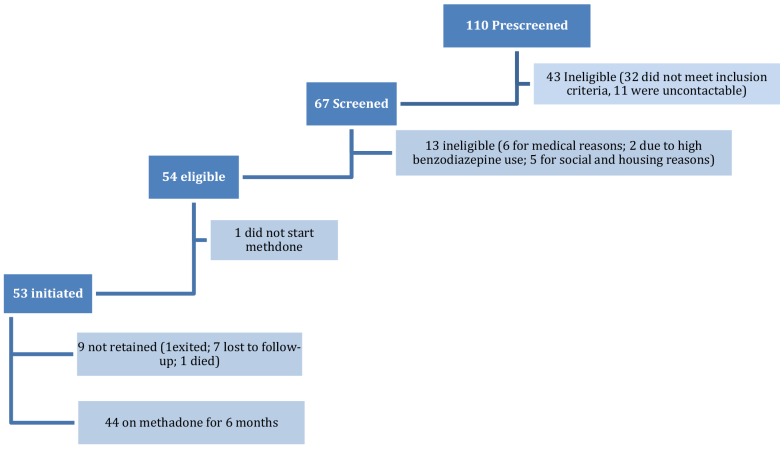 Overview of participant recruitment and enrolment