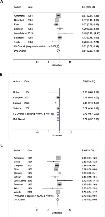 Meta‐analysis of studies showing the impact of peer interventions in relation to weekly or monthly smoking in young people among studies reporting unadjusted data (a); adjusted data (b) and all pooled studies (c). Pooled effect estimates are shown for fixed and random effects models. Date reflects start date of study. or where such data were not provided, the date of the first paper
