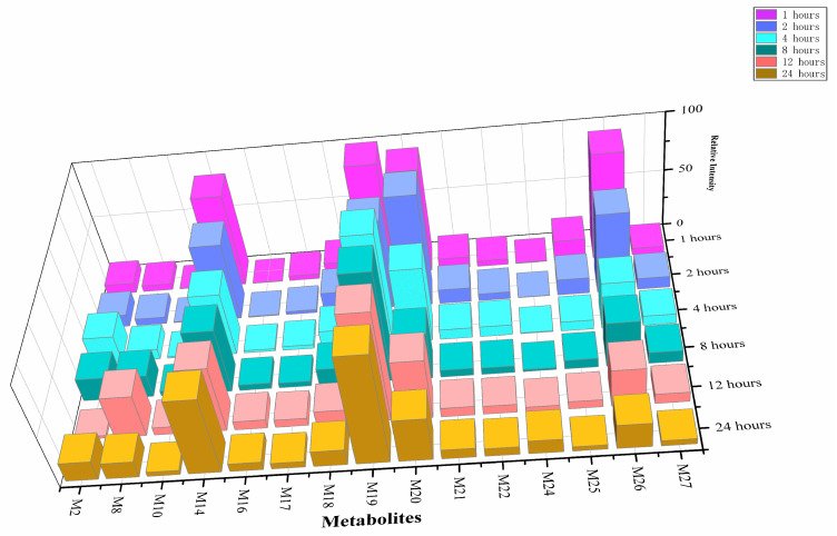 The relative intensity of changes over time of 15 selected metabolites of 5F-ADBICA.