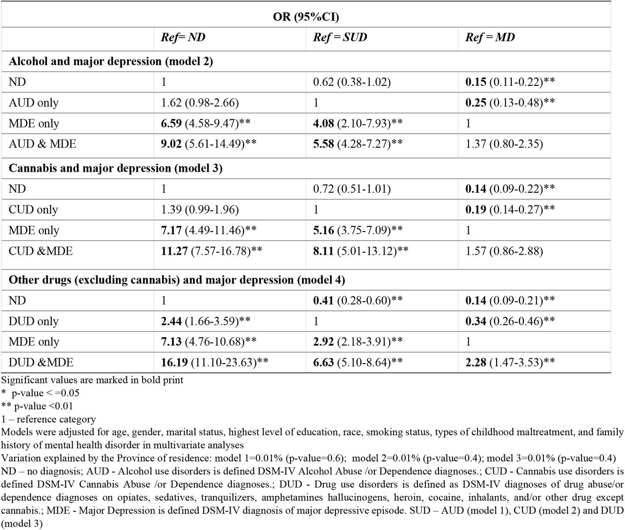 DSM-IV diagnoses and the risk of 12-month suicide ideation