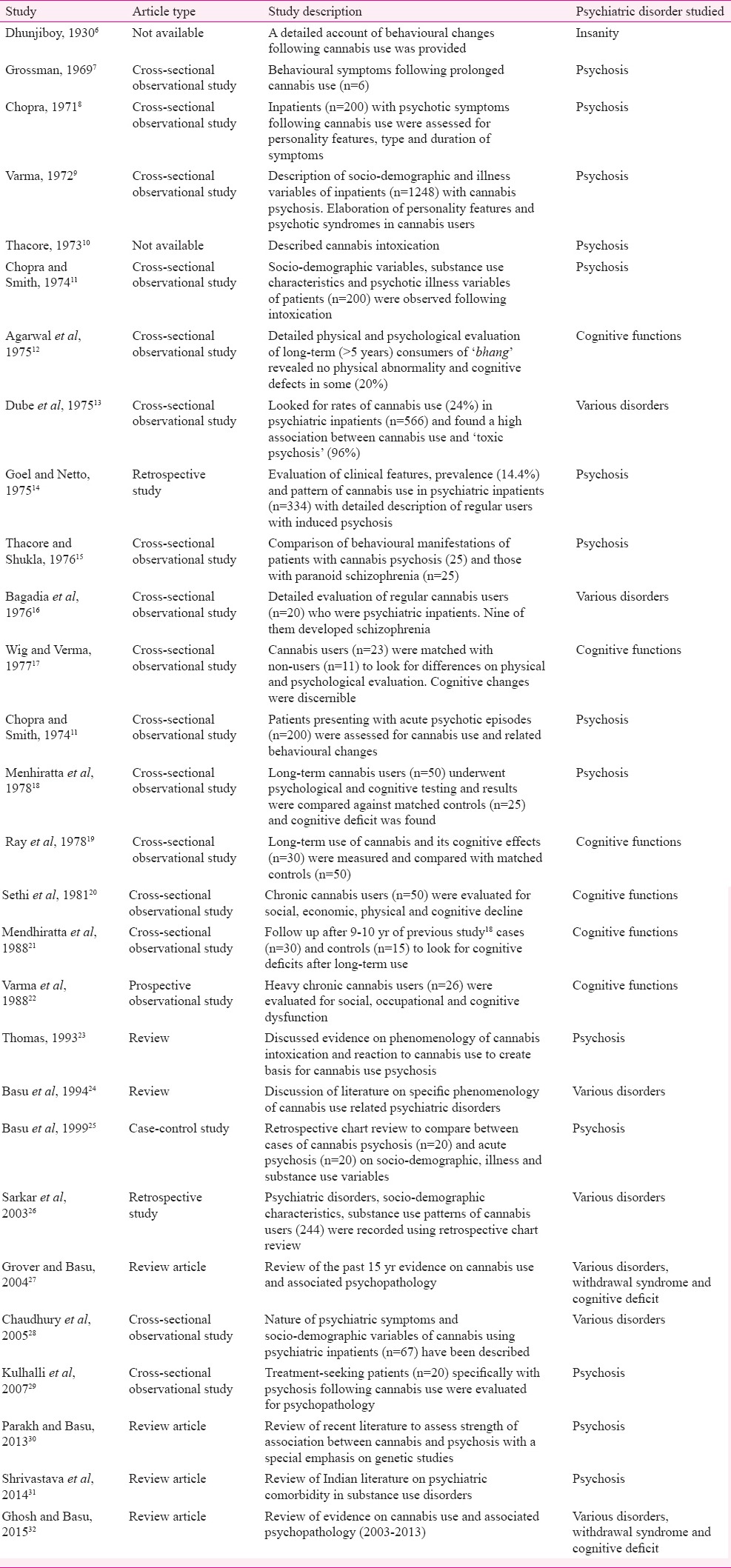 Studies that have explored co-occurring cannabis use disorders and psychiatric disorders in Indian setting (arranged in ascending order of year of publication)