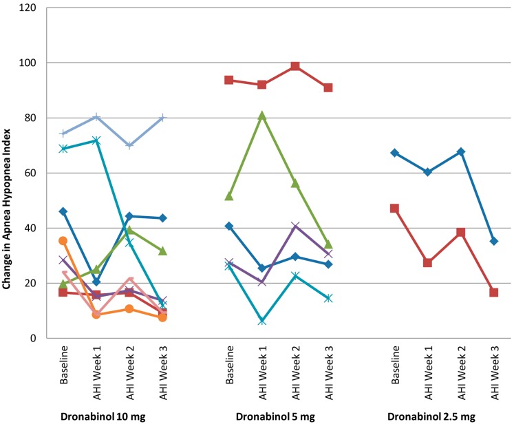 Change in apnea hypopnea index from baseline to week 3.