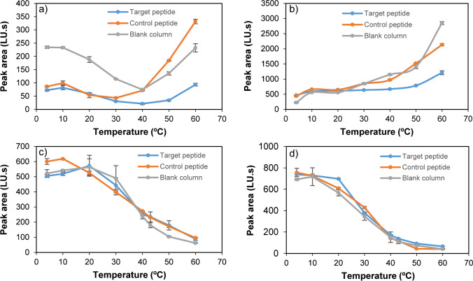 Peak areas relative to unbound fluorescent MIN using a water, b ethanol, c 25 mM PB (pH:7.4), and d 0.1 M PBS (pH:7.4) as mobile phases