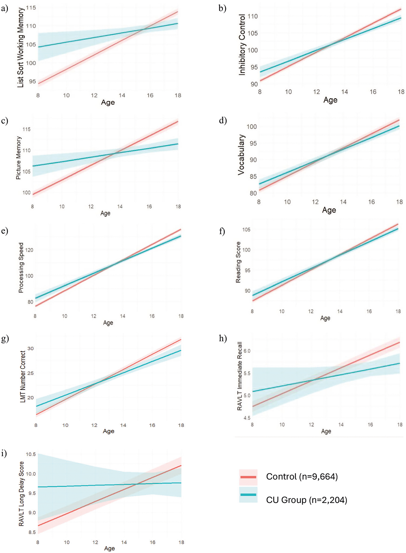 Cannabis group status * age on neurocognitive performance.Cannabis use group status is determined by time-varying lifetime cannabis use, where once cannabis use is identified that participant is always included in the cannabis use (CU) group. Cannabis use group status interactions with age by neurocognitive domain; 2a-f y-axes reflect uncorrected NIH Toolbox performance by domain [working memory n = 4371; picture memory n = 11,021; vocabulary n = 11,036; processing speed n = 10,091]; 2g is the Little Man Task number correct scores [n = 10,941]; 2h and 2i are Rey Auditory Verbal Learning Test (RAVLT) immediate recall (Trial 1) and memory (delayed recall) raw scores, respectively [n = 4487]. Total sum N of those who used cannabis are in blue (n = 2204); those who did not use cannabis are in red (n = 9664). Groups were time-varying with onset identified over time.