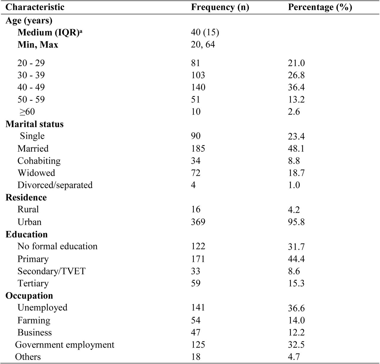 Socio-demographic characteristics of WLHIV on ART at Kicukiro Health center Kigali, Rwanda (n =385)