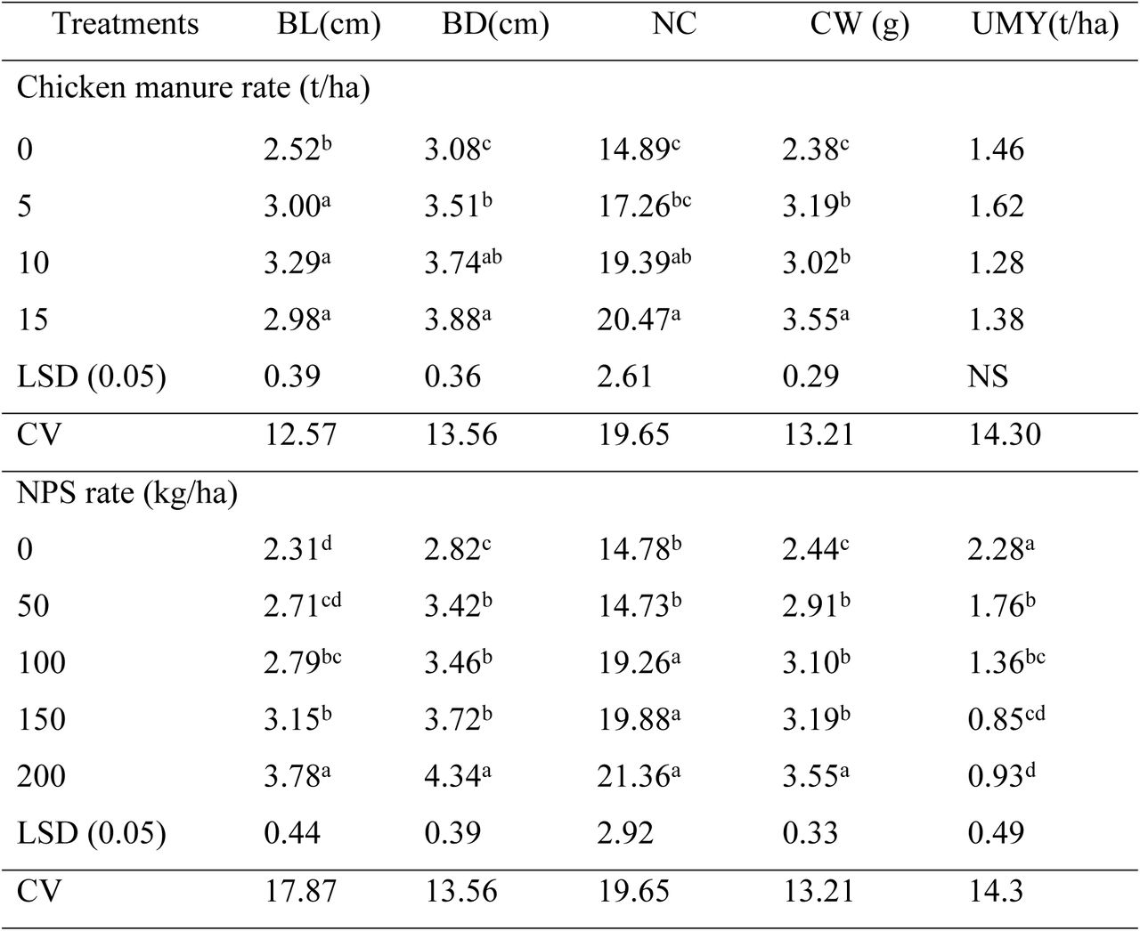 Main influence of chicken manure and NPS fertilizers rates on bulb length (BL), bulb diameter (BD), number of clove (NC), clove weight (CW) and unmarketable yield (UMY) of in 2021/2022
