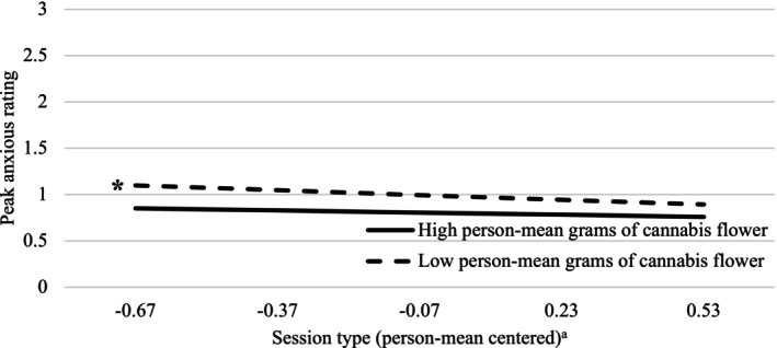 Interaction between session type (simultaneous use vs. cannabis‐only use) and average level of cannabis flower consumption overall across the EMA period in the prediction of peak anxiety. Simple slopes are evaluated at the 20th and the 80th percentile of the grand‐mean centered person‐mean grams of cannabis flower variable. Lines represent associations of simultaneous use (relative to cannabis‐only use) with peak anxious ratings among participants with relatively higher versus lower average levels of cannabis flower consumption; steeper slopes indicate greater differences in peak anxious ratings between simultaneous use and alcohol‐only use sessions. aIn the person‐mean‐centered session type variable (x‐axis), negative values indicate cannabis‐only use sessions, and positive values indicate simultaneous use sessions. *p < 0.05, **p < 0.01, ***p < 0.001.