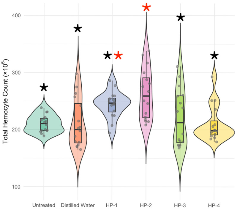 Effect of H. perforatum extract on total hemocyte count (THC) in G. mellonella larvae. Violin-box plots illustrating total hemocyte count (THC) levels in G. mellonella larvae at 24 h following administration of increasing concentrations of H. perforatum extract. Each group represents 16 biological replicates. Box plots indicate the median and interquartile range, while violin distributions illustrate data density and variability within groups. Groups sharing identical asterisk colors did not differ significantly from each other, whereas groups marked with different colored asterisks exhibited statistically significant differences.