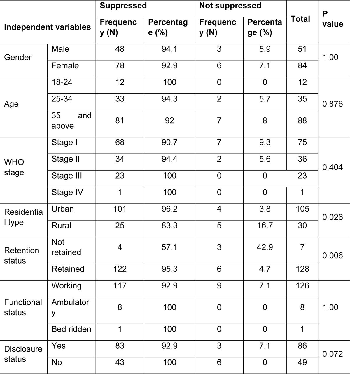 Frequency distribution of viral suppression Chi-square analysis results (N=332).