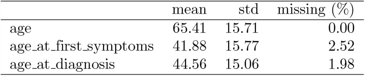 Mean, standard deviation and missingness of demographic features