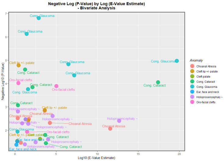 Volcano Plot, Negative Log p-Values Against Log E-Value Estimates. Caption: Volcano plot of the negative log of the p-values against the negative log of the E-value estimates, bivariate linear relationships.