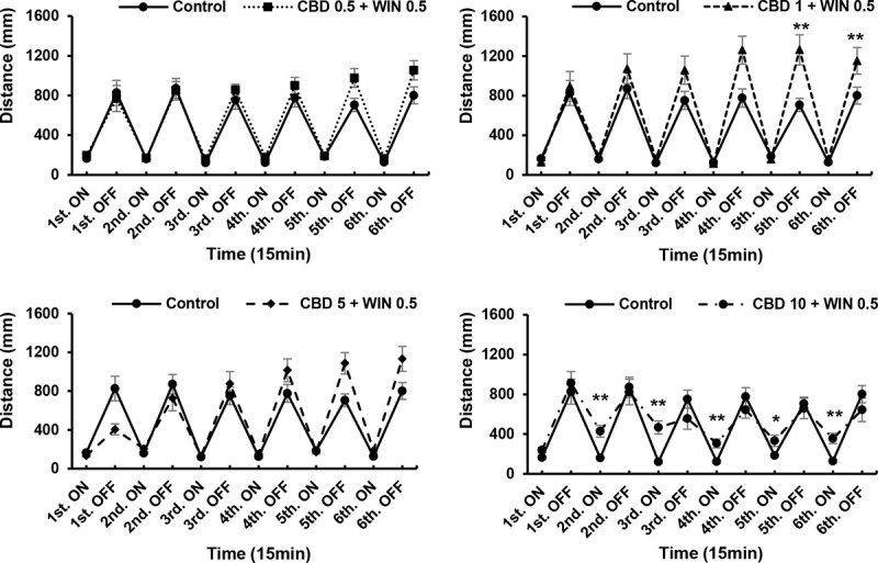 Responses to interactions between different concentrations of cannabidiol (CBD) and WIN55,212–2 (WIN) during drug exposure.Interactions between WIN (0.5 μg/mL) and CBD (0.5, 1, 5, and 10 μg/mL) altered the locomotory responses of zebrafish larvae. Interactions of CBD1 + WIN0.5 (μg/mL) induced significant increases in activity during the fifth and sixth dark intervals, whereas CBD10 + WIN0.5 (μg/mL) induced decreases from the second to sixth light intervals. *P < 0.05, **P < 0.01 vs. control, #P < 0.05, ##P < 0.01 vs. drug treatment. T-test. All values are expressed as the means ± SEM. Each experiment; n = 96.