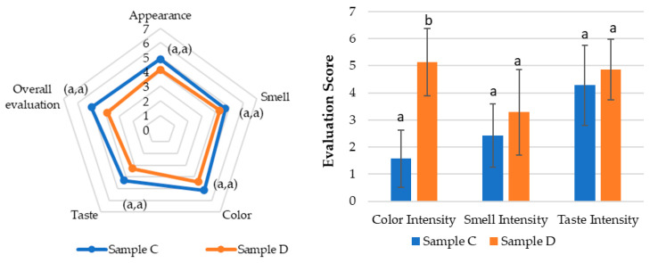 Sensory evaluation of cannabis samples. (Left) Radar chart showing mean scores for appearance, smell, color, taste, and overall assessment of final high-CBD MCT solutions samples C and D. (Right) Bar graph comparing color, smell, and taste intensity between samples C (SOMAÍ) and D (Tilray). Values represent mean scores given by the panel, with statistically significant differences (p < 0.05) indicated by letters for each attribute.