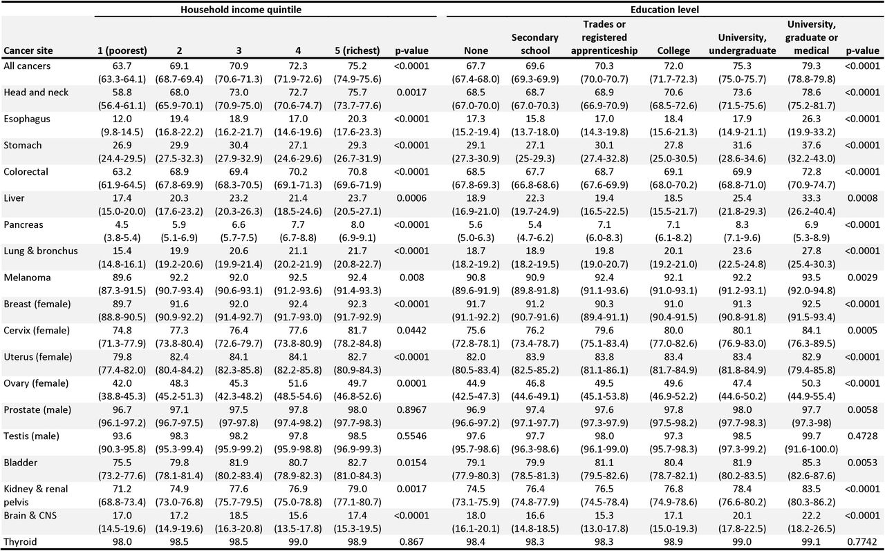 Age-standardized 5-year relative survival by cancer site, household income quintile, and education level, ages 15-99 years at diagnosis, compared with matched controls. Numbers in parentheses are the 95% confidence interval.