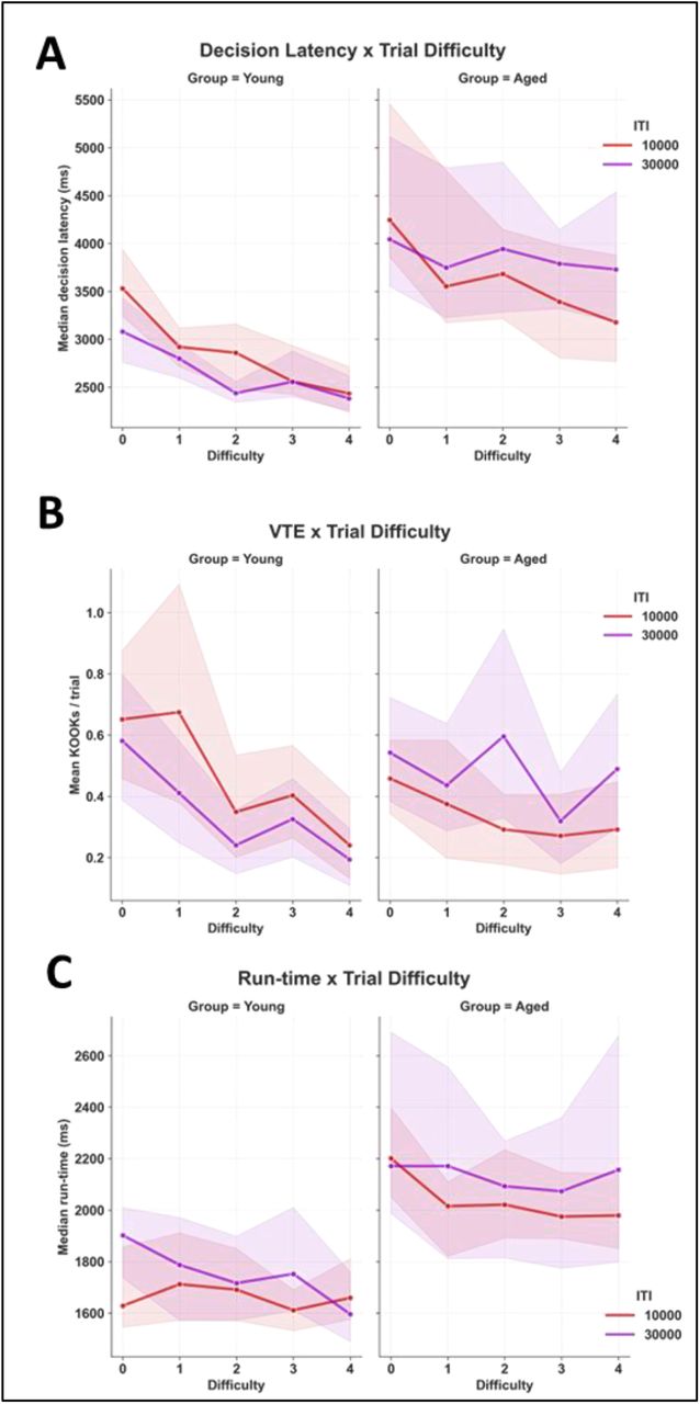 Deliberation behavior increases with age and increasing ITI produces opposing effects in young vs in aged mice.Experimental groups: ‘Young*ITI10s’ (left columns, red curves; n = 16); ‘Young*ITI30s’ (left columns, indigo curves; n = 16); ‘Aged*ITI10s’ (right columns, red curves; n = 8); ‘Aged*ITI30s’ (right columns, indigo curves; n = 8). For certain analyses, these groups were pooled by age into Young and Aged (‘Group’ in analyses and figures). Temporal results (decision latency and run-time) are displayed as median population values, VTE as population means. Results pooled across multiple EdM training blocks, giving 12 to 48 trials per trial difficulty per animal. All error bands represent 95% confidence intervals; vertical spaces between bands provide visual indication of statistical significance. A & C) Independently of ITI, age had a significant effect on both decision latency and run-time. A–C) Averaged across all Group*ITI populations, a highly significant effect of difficulty was observed on decision latency, VTE, and run-time, whereby less deliberation was observed on trials of higher compared to lower difficulty. Post-hoc tests revealed this trial difficulty effect was primarily but not exclusively driven by the young populations. A–B) In the two pre-definitive choice deliberative behaviors (i.e. decision latency and VTE) ITI was observed to have opposing effects on young vs aged mice, decreasing deliberation in the former but increasing it in the latter. A bootstrapped resampling approach (to compensate for the unpaired population study design) revealed this divergence of effects to be statistically significant (see main text for details).