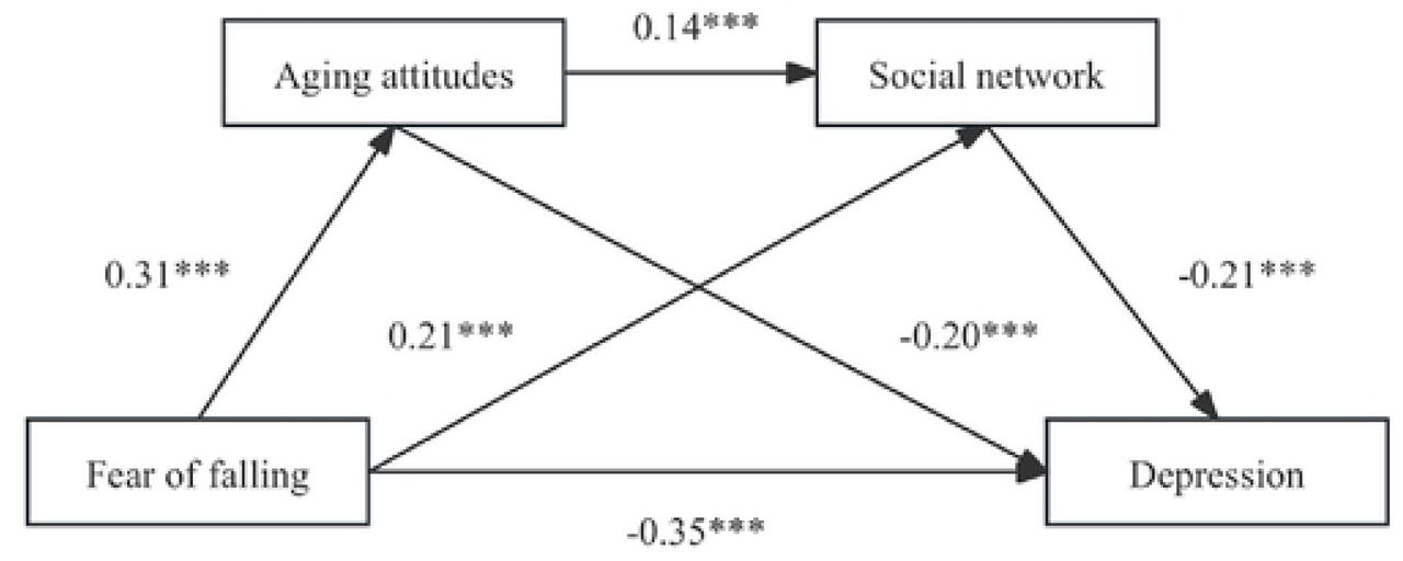 A chain-mediated model of fear of falling as a predictor of depression Note: ••• indicates p<0.00 I.