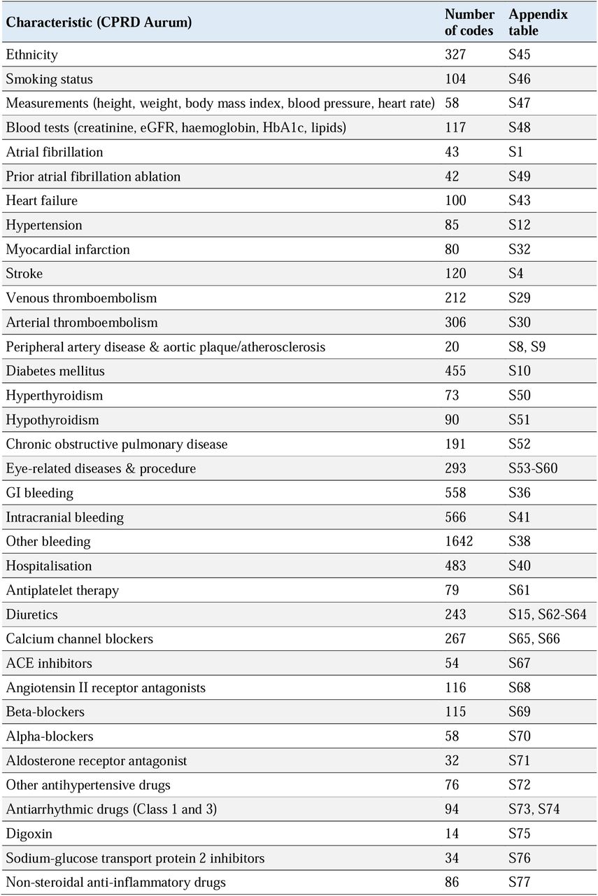 Summary of code lists for baseline characteristics