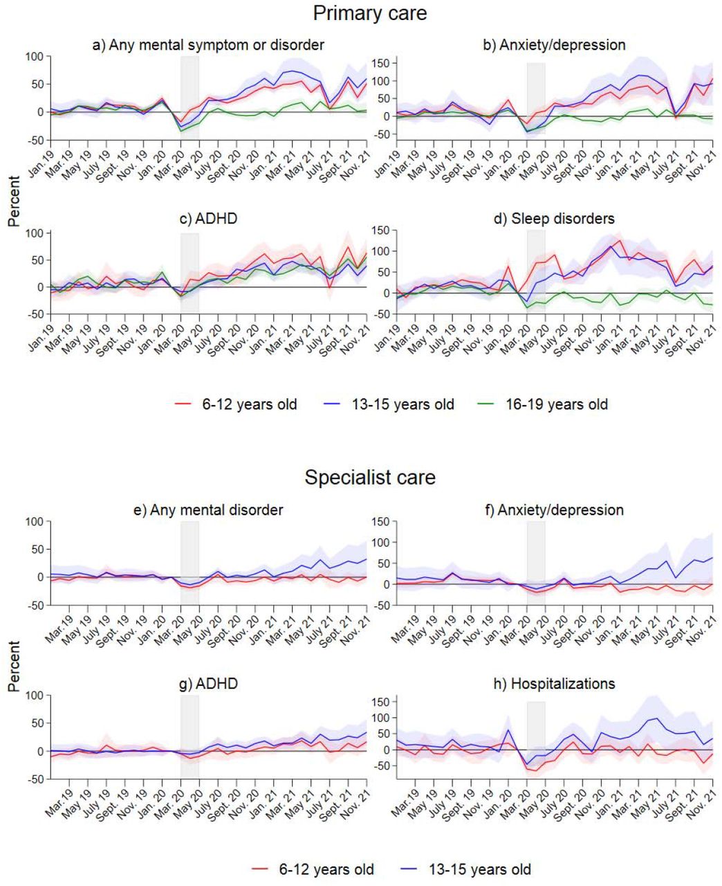 Results from separate event study models for three age groups. Complete lines show coefficients and shaded areas their 95% confidence intervals. Coefficients and confidence intervals are scaled to the pre-lockdown level in the main sample (see Table 1). The outcome is the monthly propensity to have at least one consultation of the type mentioned in the panel headers. Diagnoses are based on ICPC-2 codes for primary care and ICD-10 for specialist care (see Table A.1). The x-axis refers to the measurement time for the main sample. For the comparison sample, all measurements are taken 24 months earlier. Models control for the duration in years, sex, municipality, month, and Easter holidays.
