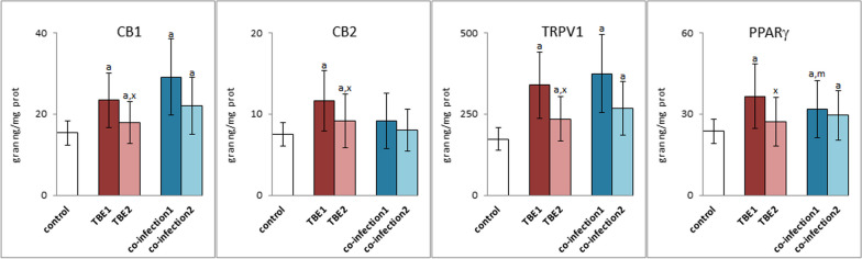 The expression of membrane receptors: CB1, CB2, TRPV1 and PPARγ in granulocytes of patients with TBEV infection (TBE1—before therapy and TBE2—after therapy) and patients with TBEV + Bb/Ap co-infection (co-infection1—before therapy and co-infection2—after therapy) was compared to healthy subjects (control). The differences between mean values was indicated for p < 0.05: TBE patients (n = 40) before and after treatment (TBE1 or TBE2) or patients with TBEV + Bb/Ap co-infection (n = 6) before and after treatment (co-infection1 or co-infection2) and control group (n = 20) was signed as “a”. TBE patients (n = 40) after (TBE2) and before (TBE1) treatment (n = 40) was signed as “x”. TBEV + Bb/Ap coinfected patients (n = 6) before treatment (co-infection1) and TBE patients (n = 40) before treatment (TBE1) was signed as “m”