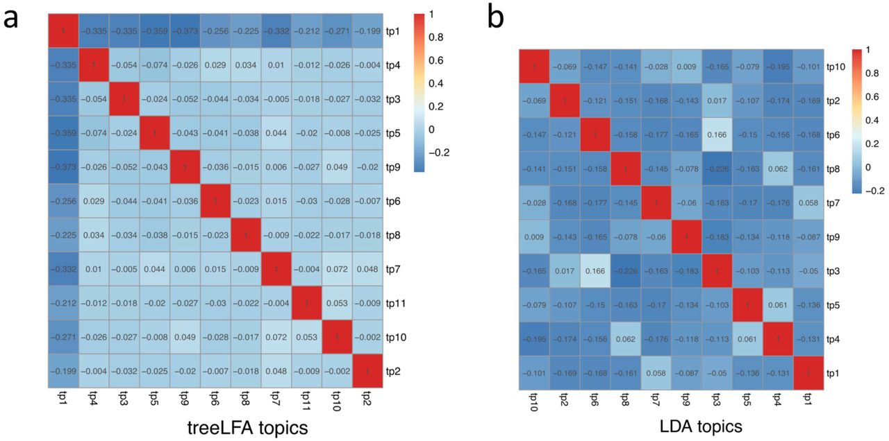 Correlation of topic weights for topics inferred by treeLFA and LDA.a, The correlation matrix for individuals’ weights for the 11 topics inferred by treeLFA. The first topic is the empty topic.b, The correlation matrix for individuals’ weights for the 10 topics inferred by LDA. The matrix uses the same colour scheme as the matrix in panel a.