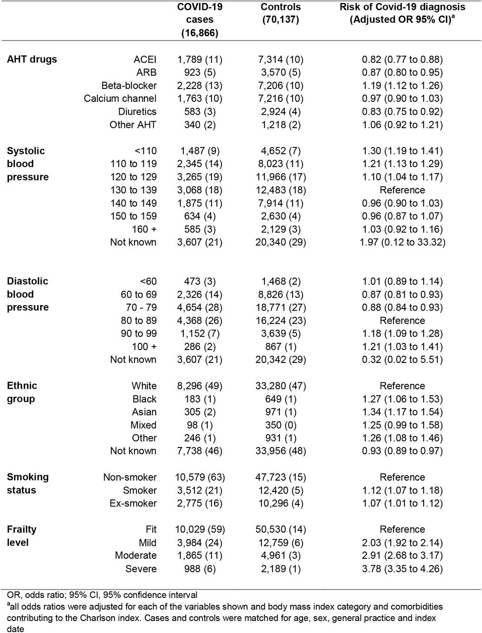 Variables associated with Covid-19 diagnosis. Figures are frequencies (column percent) except where indicated.