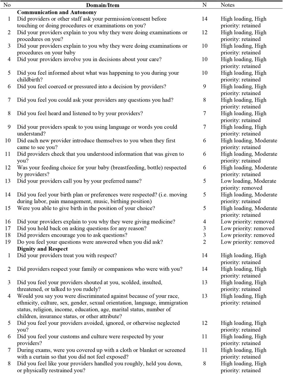 Results from Survey to Prioritize Items (N=14)