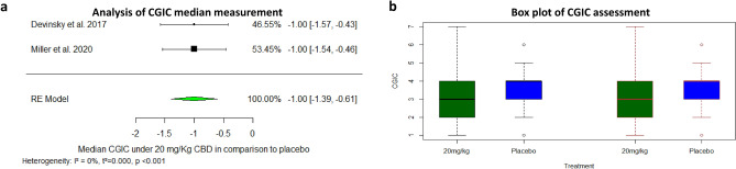 (a) Analysis of CGIC median measurement. Median estimated difference = (− 1), CI [− 11.39, − 0.60] (p-value < 0.001). (b) Box plot of CGIC assessment: Devinsky 2017 (left) and Miller 2020 (right), Dots mark outliers.