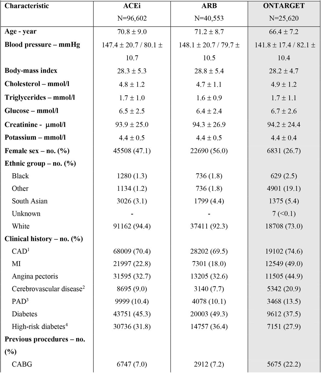 Baseline characteristics of trial-eligible patients after applying trial criteria included in propensity-score—weighted analysis compared to ONTARGET
