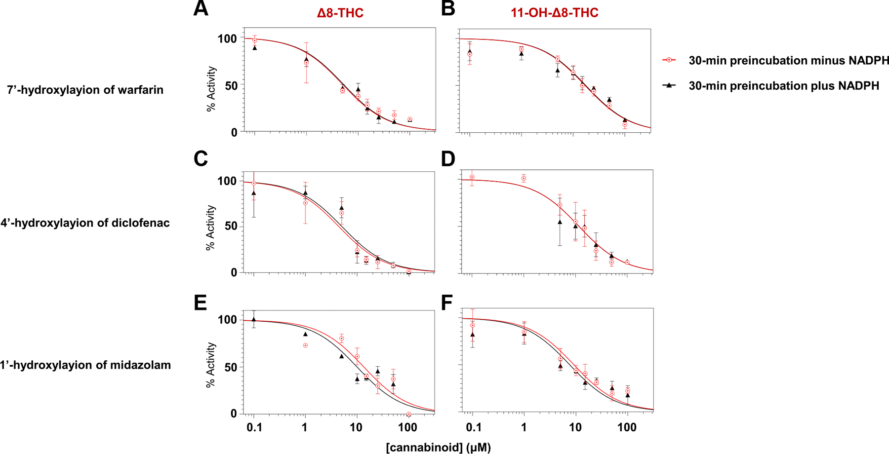 Reversible cytochrome P450 inhibition by Δ8-THC and 11-OH-Δ8-THC. Panels A–F show representative IC50 curves following a 30-minute preincubation with (black triangles) or without (red circles) NADPH for the 7′-hydroxylation of warfarin (CYP2C9), 4′-hydroxylation of diclofenac (CYP2C9), and the 1′-hydroxylation of midazolam (CYP3A4). The left panels show inhibition by Δ8-THC, and the right panels by 11-OH-Δ8-THC. Similar curves indicate reversible inhibition. Y-axis shows relative enzyme activity as compared with control reactions without cannabinoid.