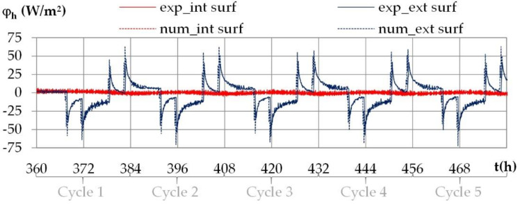 Experimental and numerical heat fluxes on the interior and exterior surfaces during the daily cycles for the climate of Kairouan.