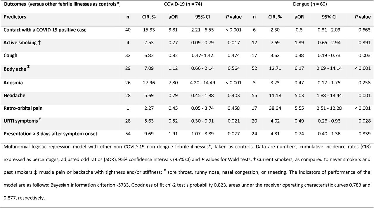 Independent predictors in multivariate analysis distinguishing COVID-19 and dengue from other febrile illnesses among 972 subjects consulting a COVID-19 screening center during the COVID-19 dengue co-epidemics, Reunion island, Saint-Pierre, March 23-May 10, 2020